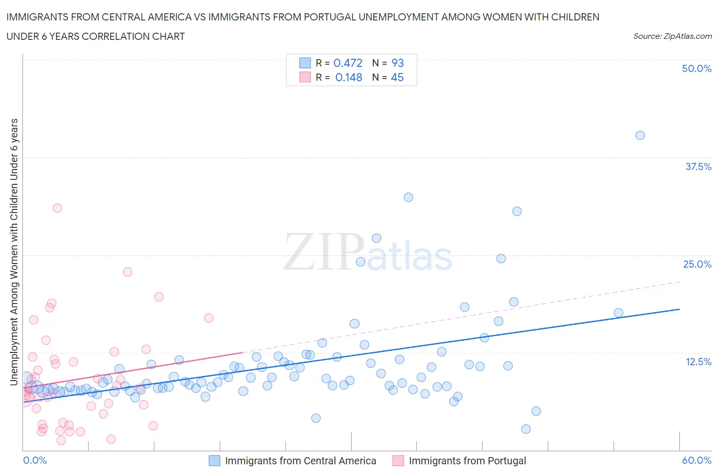 Immigrants from Central America vs Immigrants from Portugal Unemployment Among Women with Children Under 6 years