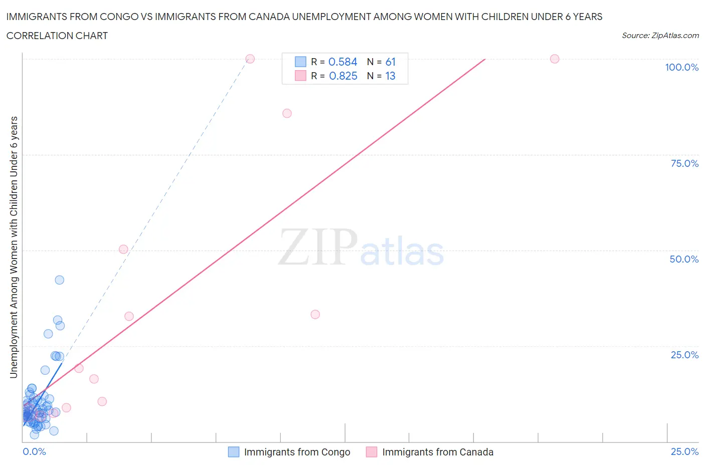 Immigrants from Congo vs Immigrants from Canada Unemployment Among Women with Children Under 6 years