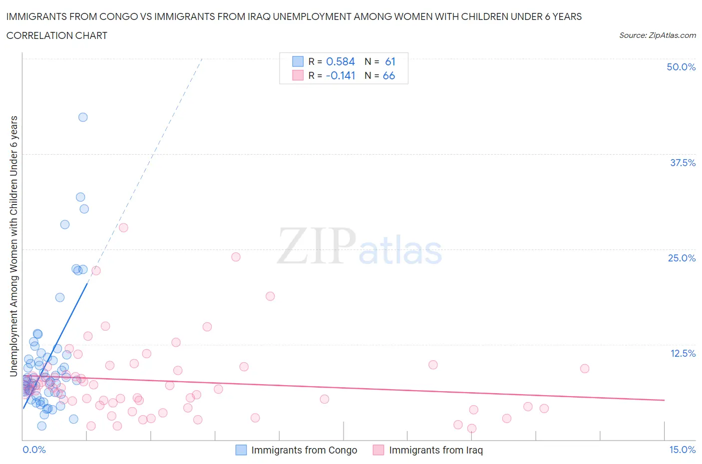 Immigrants from Congo vs Immigrants from Iraq Unemployment Among Women with Children Under 6 years