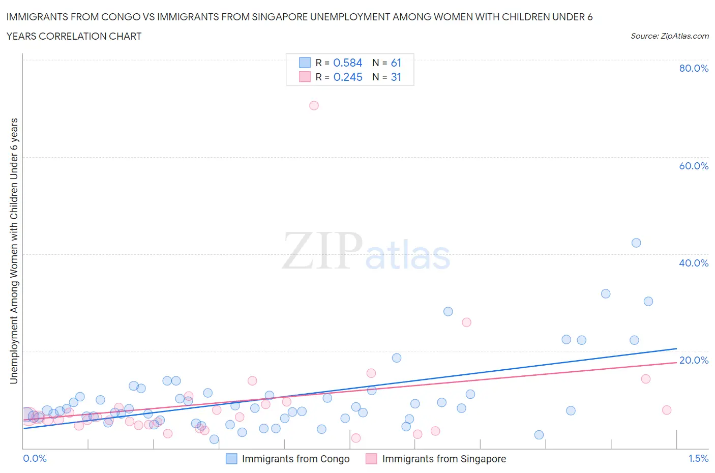 Immigrants from Congo vs Immigrants from Singapore Unemployment Among Women with Children Under 6 years