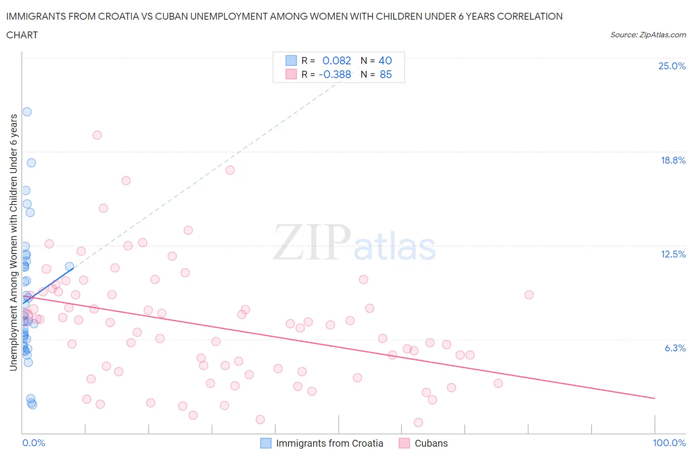 Immigrants from Croatia vs Cuban Unemployment Among Women with Children Under 6 years