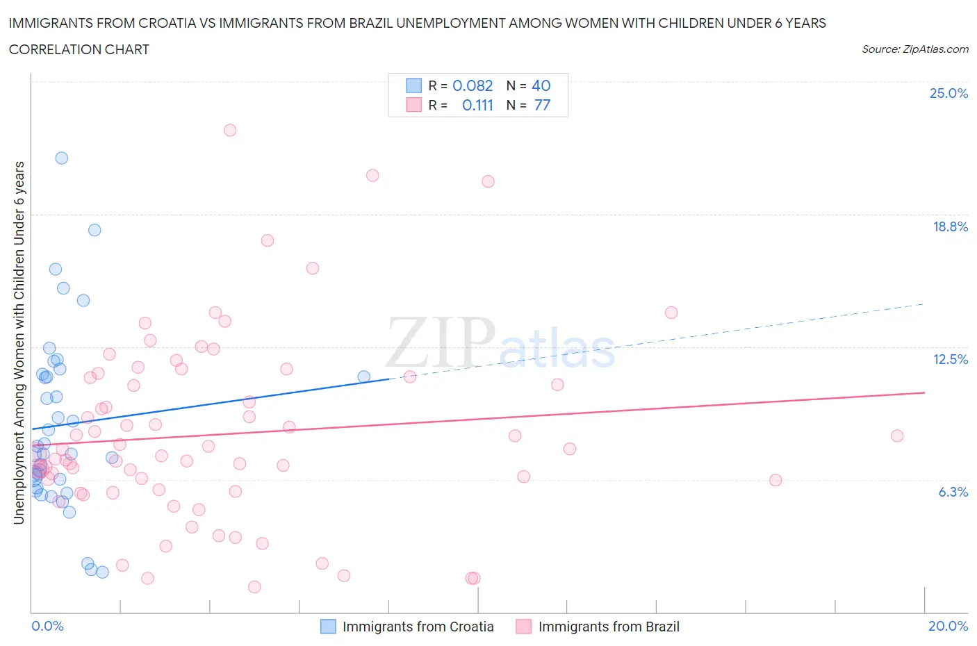 Immigrants from Croatia vs Immigrants from Brazil Unemployment Among Women with Children Under 6 years