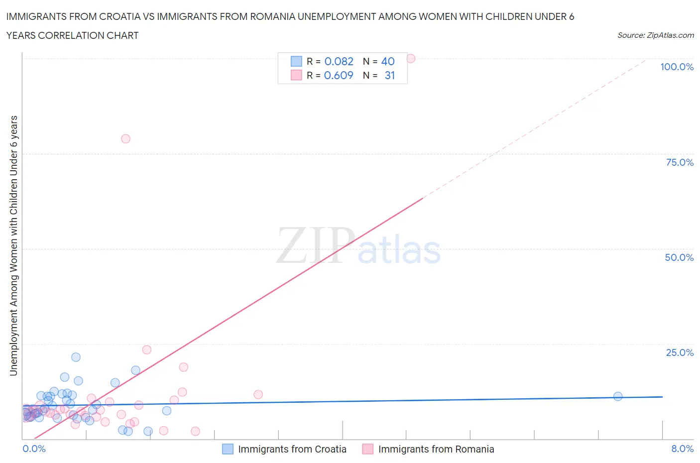 Immigrants from Croatia vs Immigrants from Romania Unemployment Among Women with Children Under 6 years