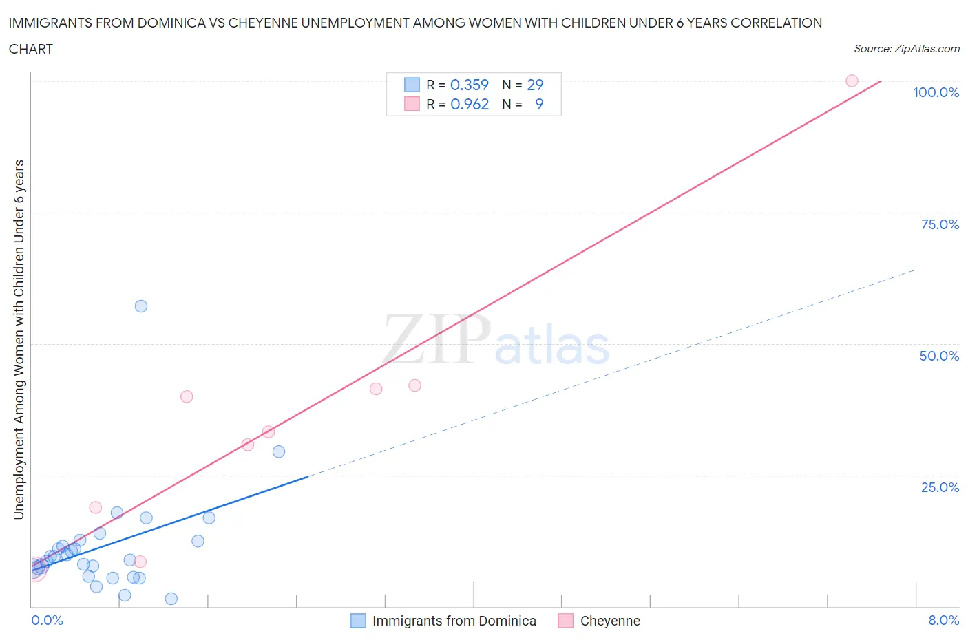 Immigrants from Dominica vs Cheyenne Unemployment Among Women with Children Under 6 years