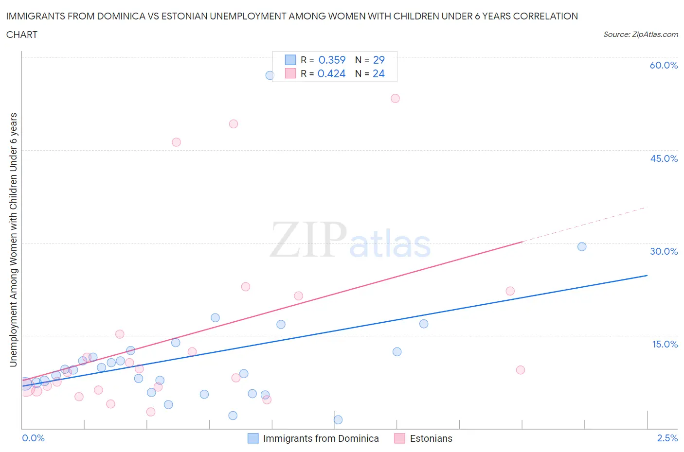 Immigrants from Dominica vs Estonian Unemployment Among Women with Children Under 6 years