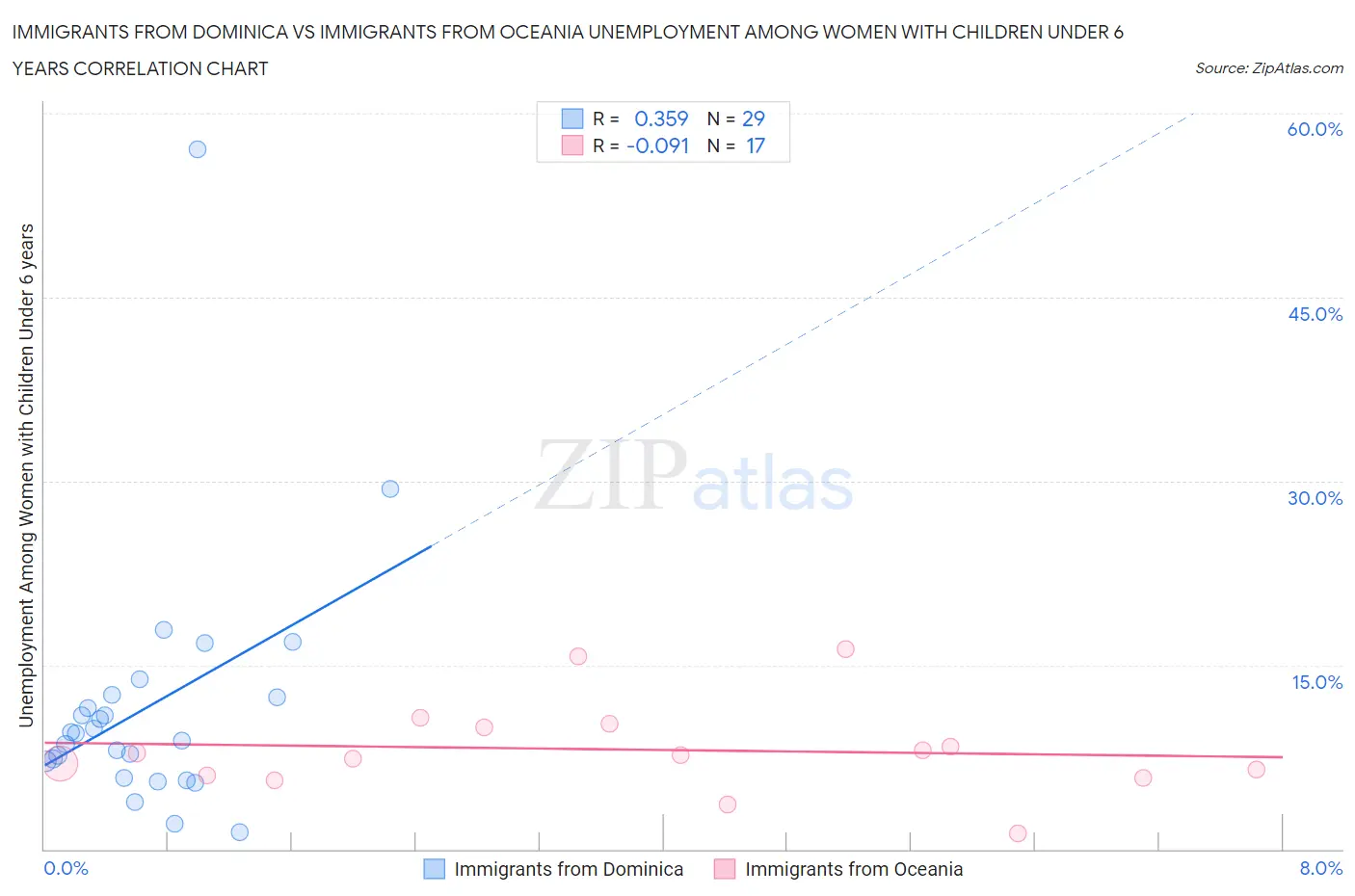 Immigrants from Dominica vs Immigrants from Oceania Unemployment Among Women with Children Under 6 years