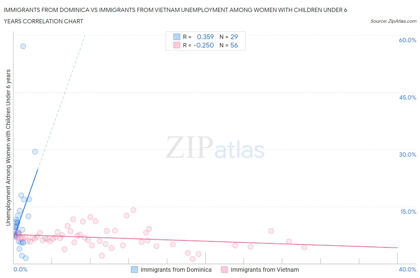 Immigrants from Dominica vs Immigrants from Vietnam Unemployment Among Women with Children Under 6 years