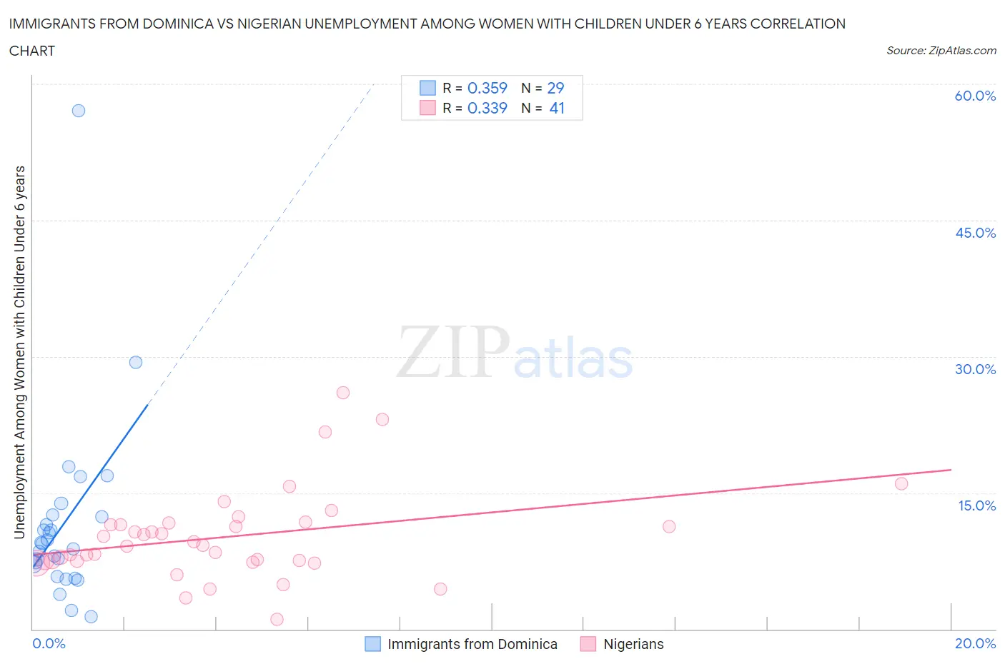 Immigrants from Dominica vs Nigerian Unemployment Among Women with Children Under 6 years