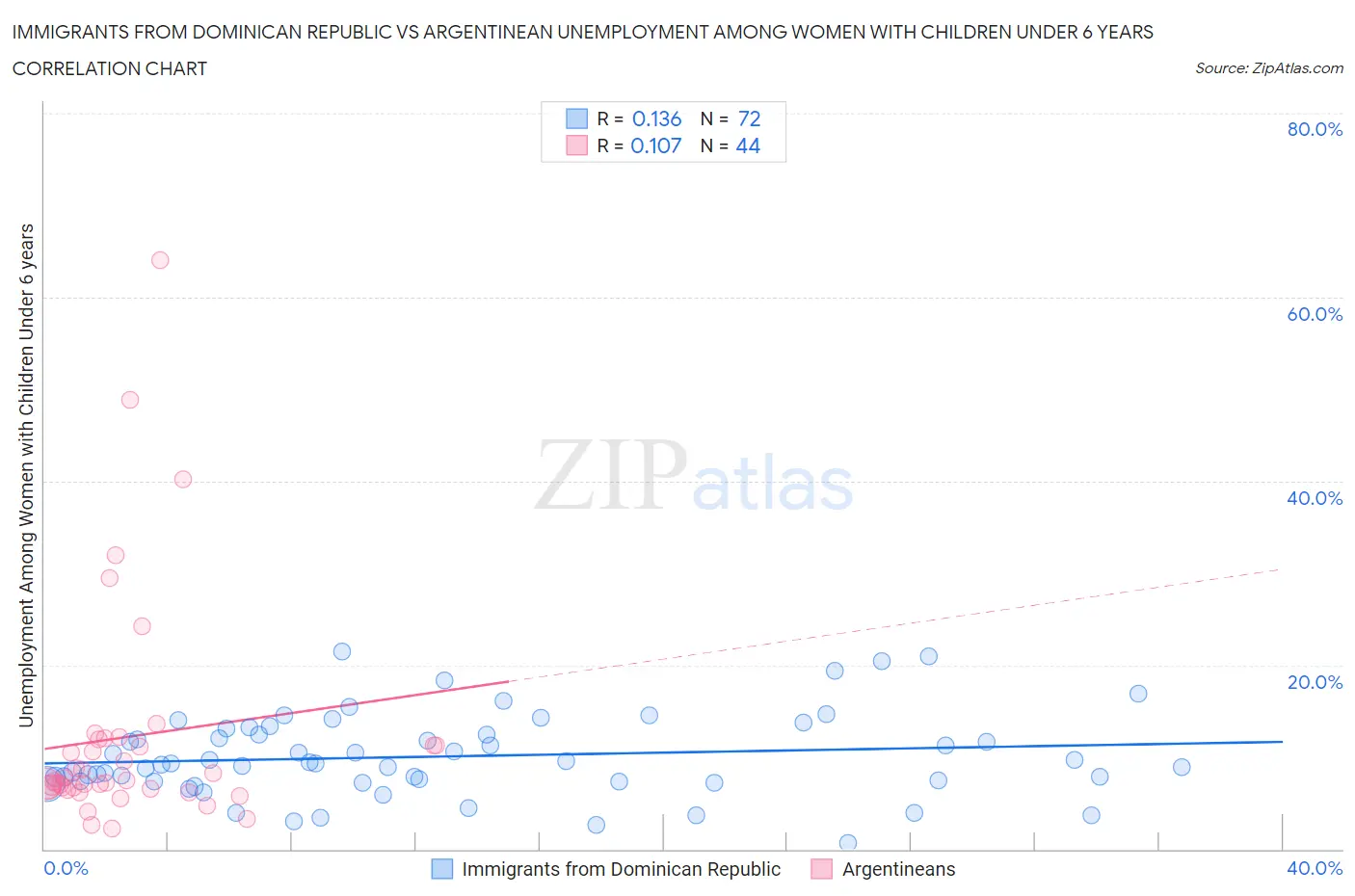 Immigrants from Dominican Republic vs Argentinean Unemployment Among Women with Children Under 6 years