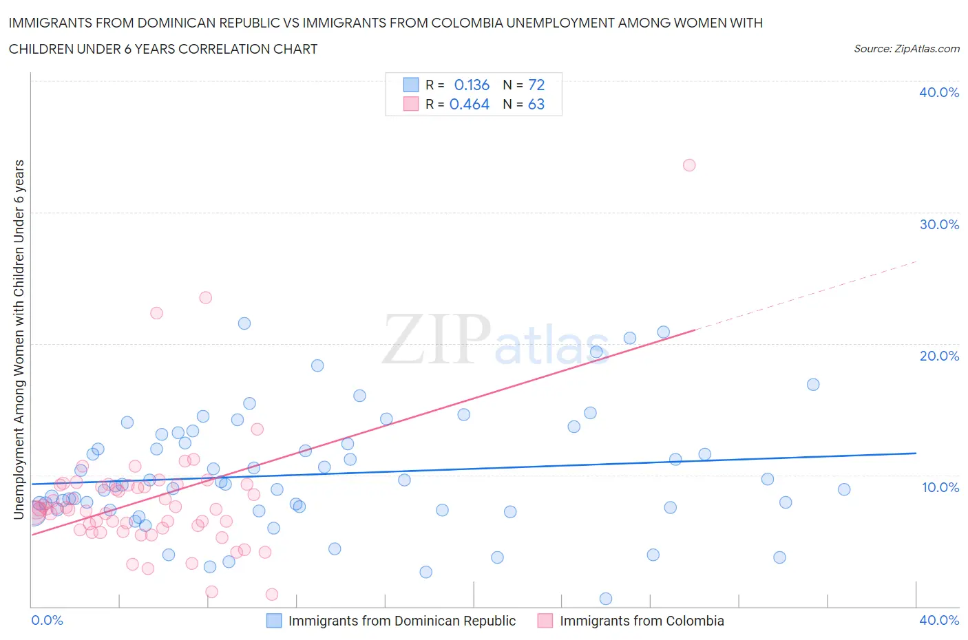 Immigrants from Dominican Republic vs Immigrants from Colombia Unemployment Among Women with Children Under 6 years