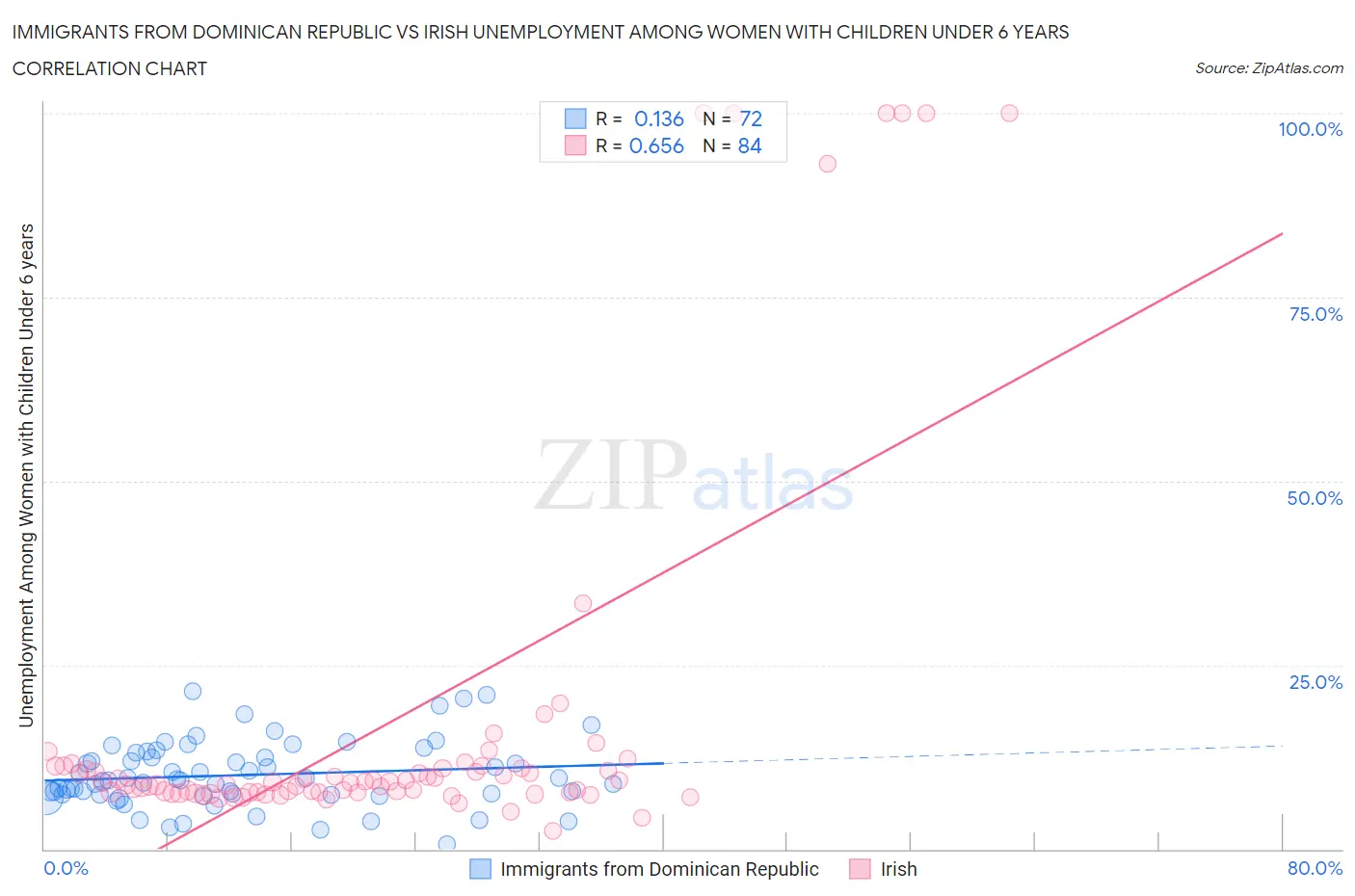 Immigrants from Dominican Republic vs Irish Unemployment Among Women with Children Under 6 years