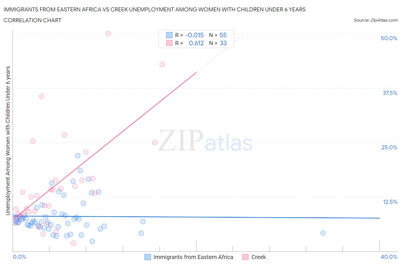 Immigrants from Eastern Africa vs Creek Unemployment Among Women with Children Under 6 years