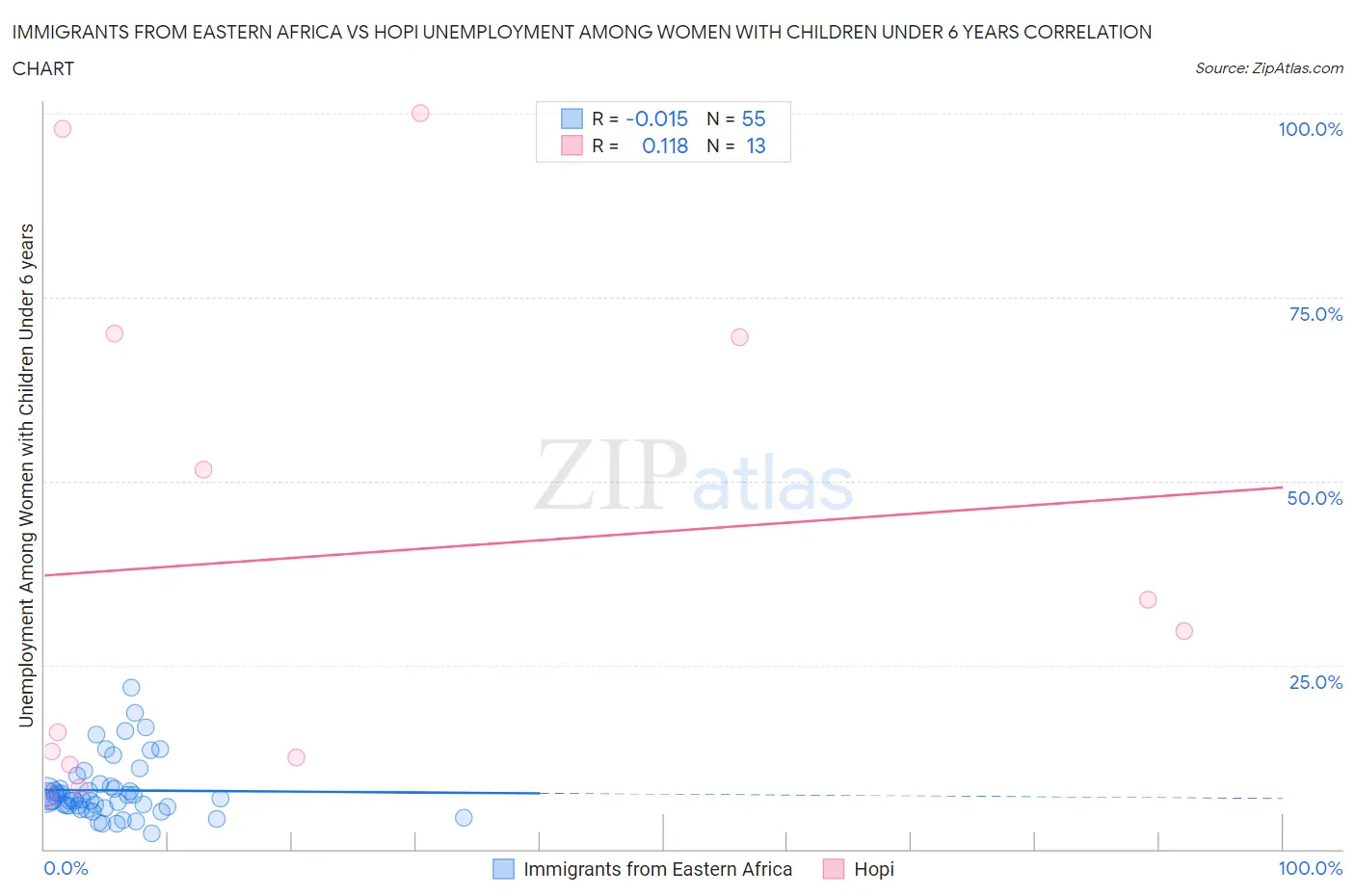 Immigrants from Eastern Africa vs Hopi Unemployment Among Women with Children Under 6 years