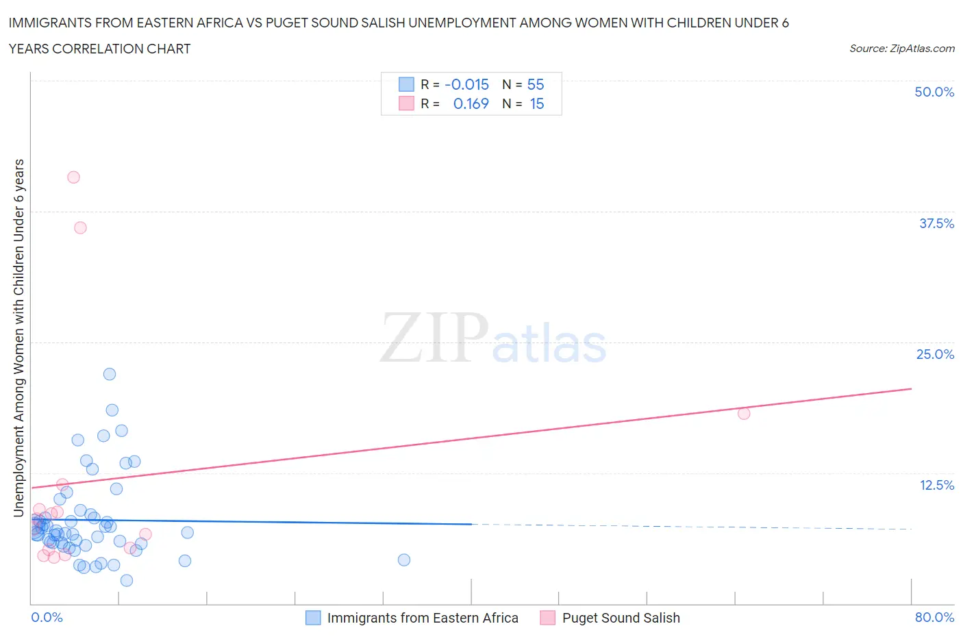 Immigrants from Eastern Africa vs Puget Sound Salish Unemployment Among Women with Children Under 6 years