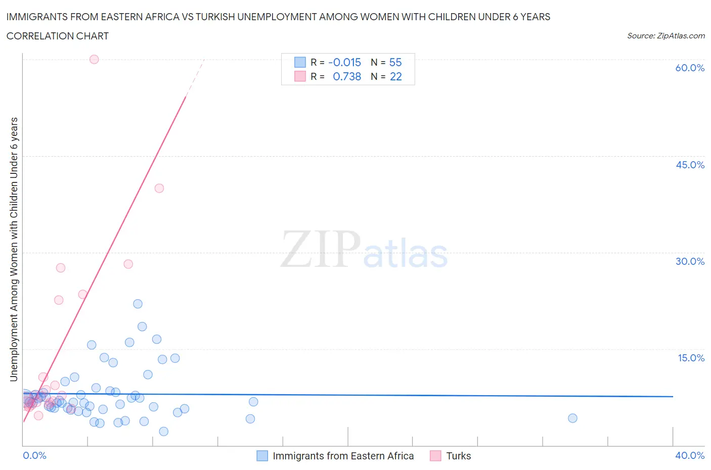 Immigrants from Eastern Africa vs Turkish Unemployment Among Women with Children Under 6 years