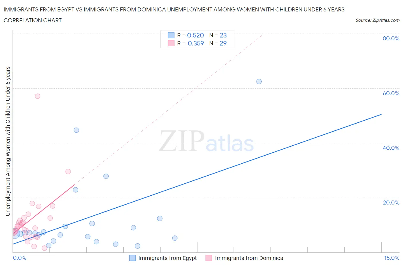 Immigrants from Egypt vs Immigrants from Dominica Unemployment Among Women with Children Under 6 years