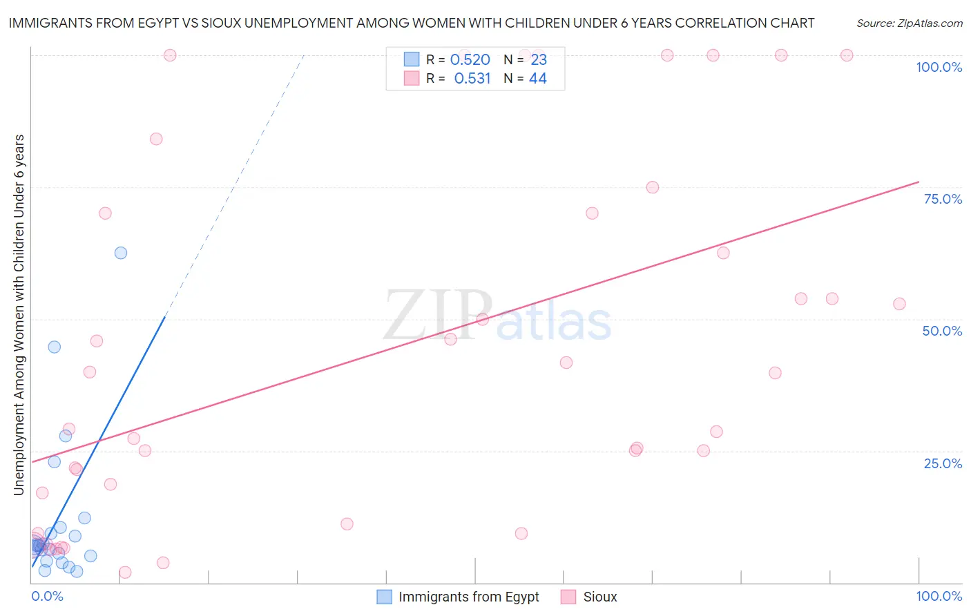 Immigrants from Egypt vs Sioux Unemployment Among Women with Children Under 6 years