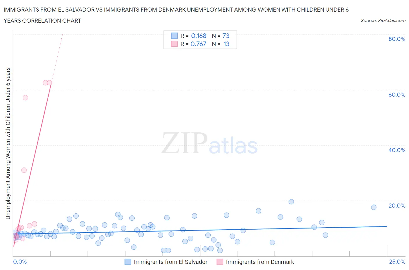 Immigrants from El Salvador vs Immigrants from Denmark Unemployment Among Women with Children Under 6 years