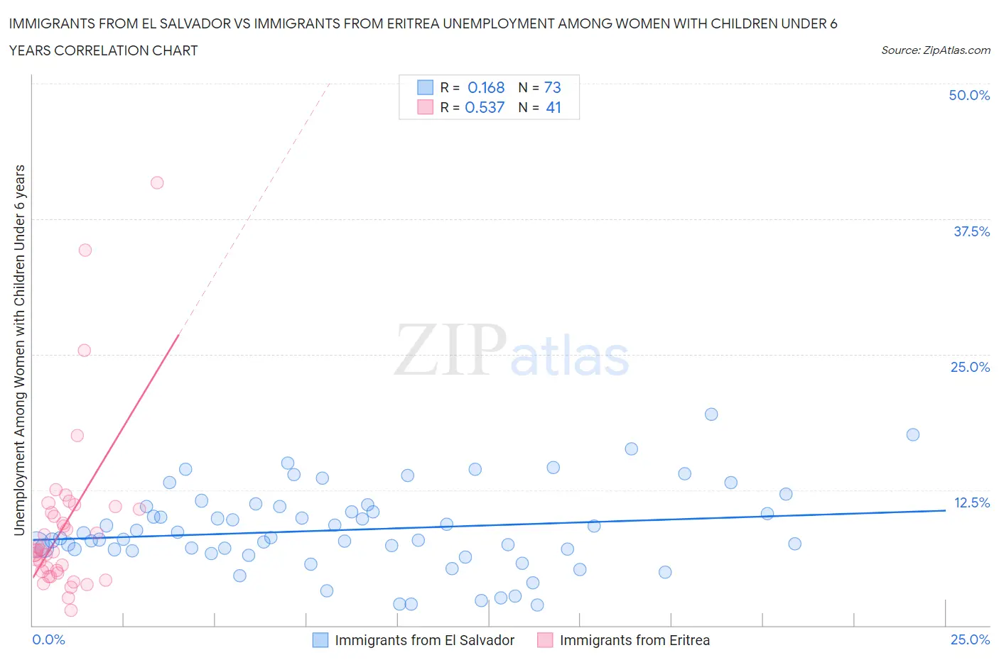 Immigrants from El Salvador vs Immigrants from Eritrea Unemployment Among Women with Children Under 6 years