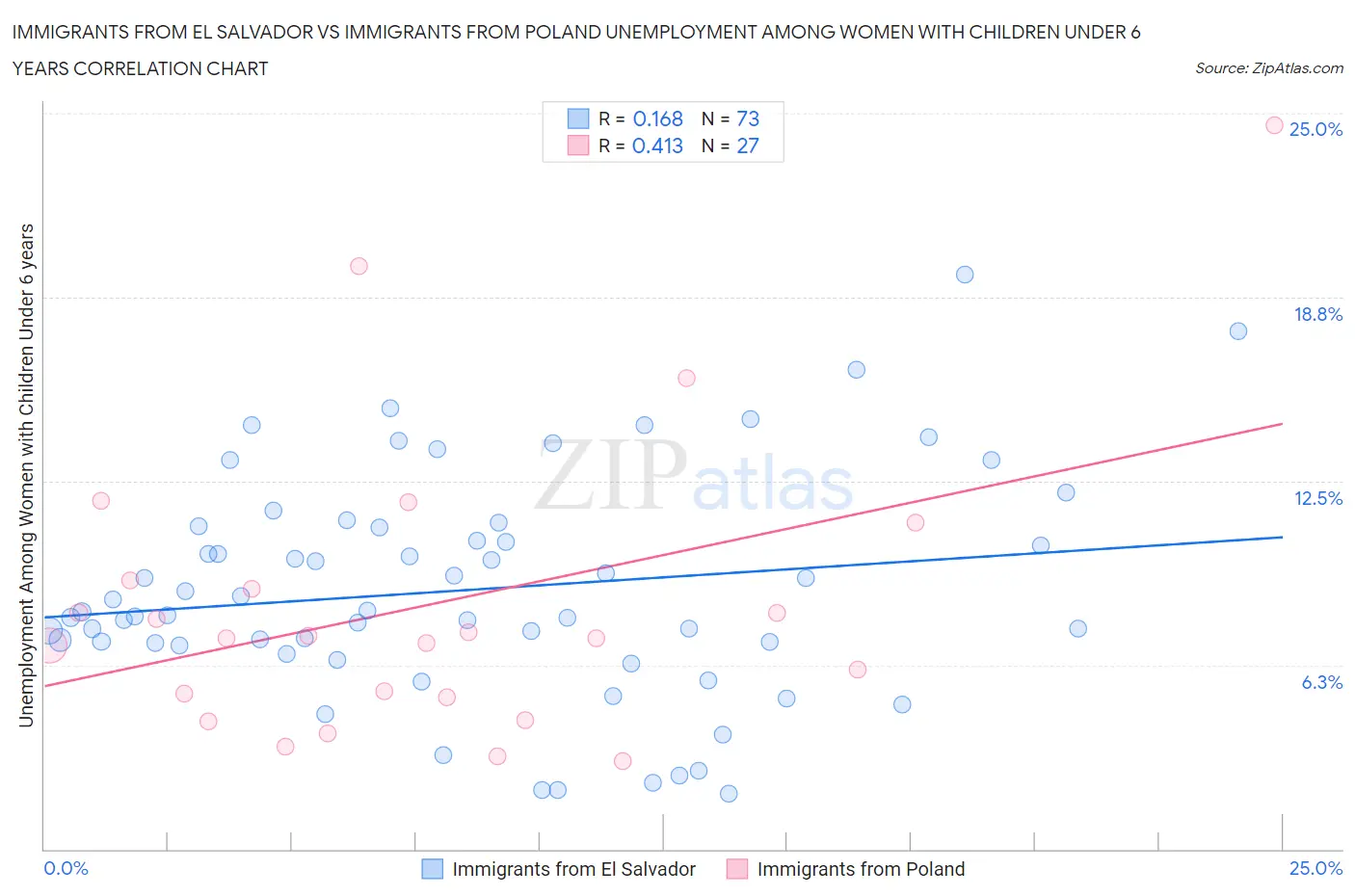 Immigrants from El Salvador vs Immigrants from Poland Unemployment Among Women with Children Under 6 years