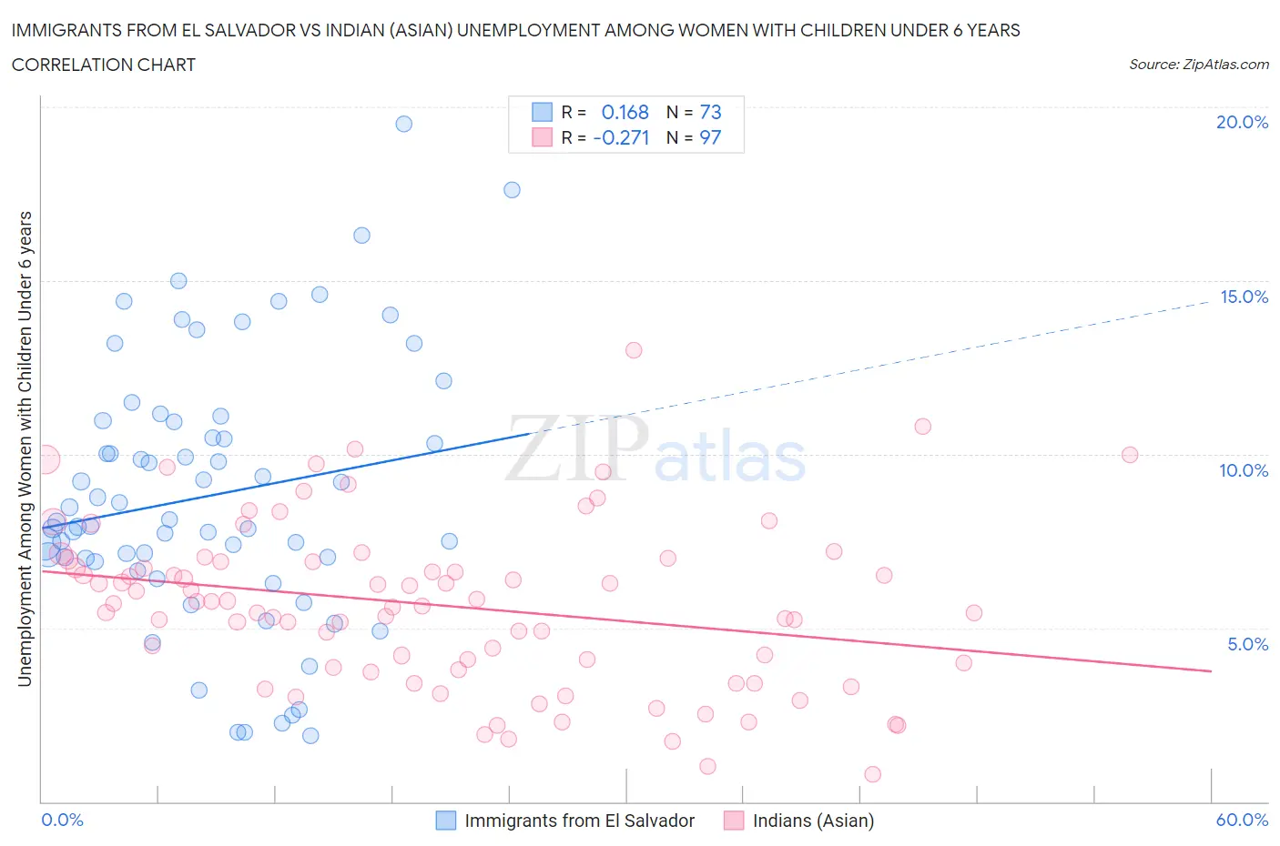 Immigrants from El Salvador vs Indian (Asian) Unemployment Among Women with Children Under 6 years