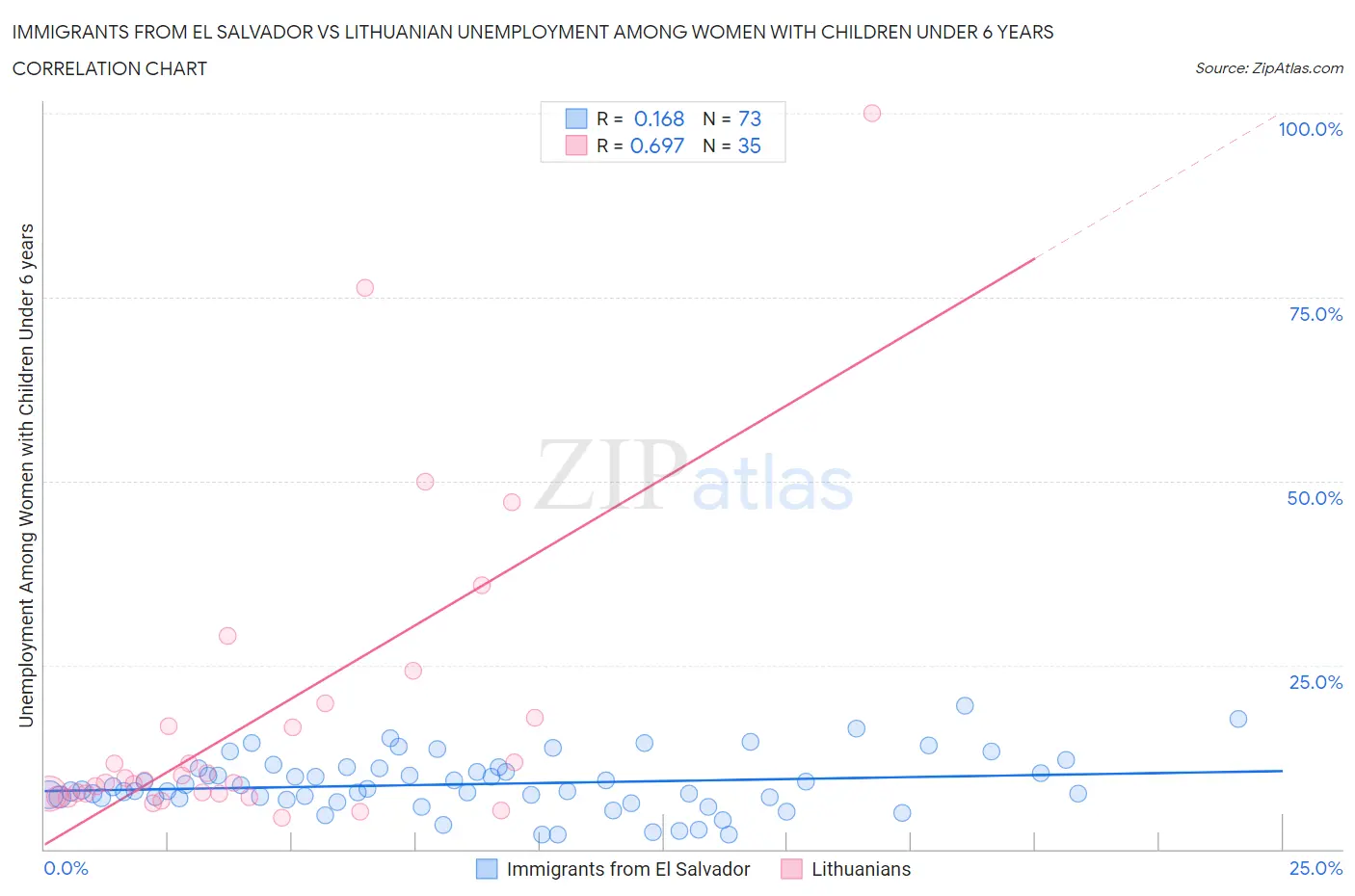 Immigrants from El Salvador vs Lithuanian Unemployment Among Women with Children Under 6 years