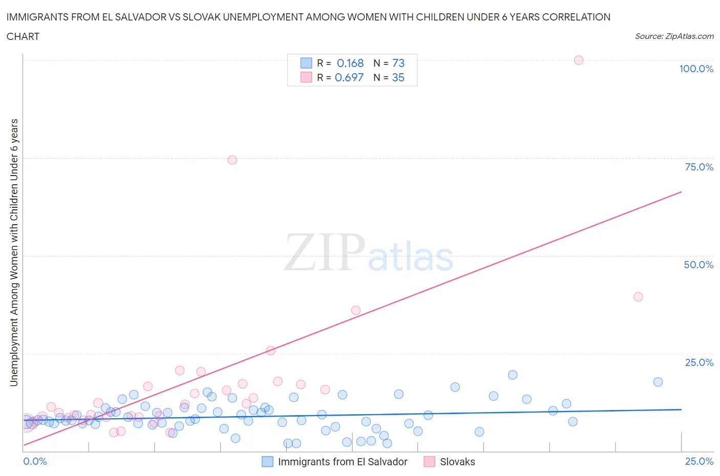 Immigrants from El Salvador vs Slovak Unemployment Among Women with Children Under 6 years