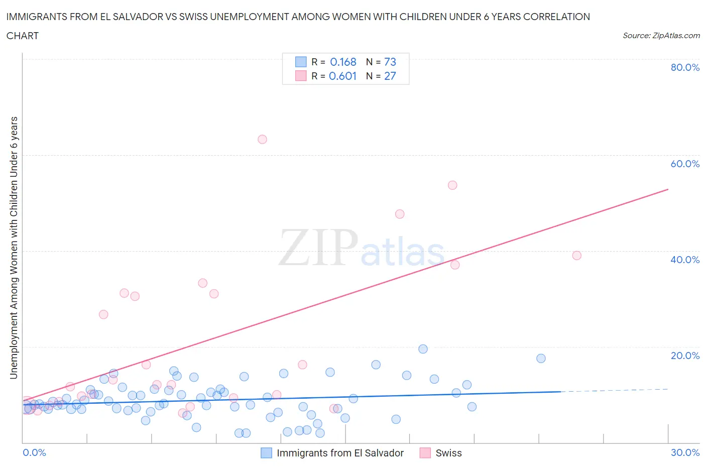 Immigrants from El Salvador vs Swiss Unemployment Among Women with Children Under 6 years