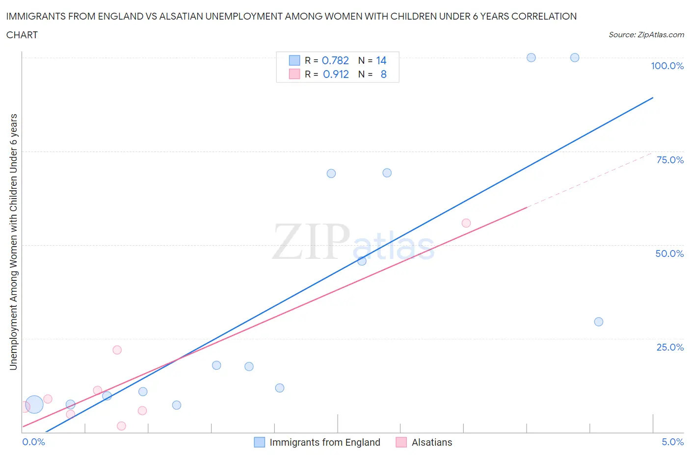 Immigrants from England vs Alsatian Unemployment Among Women with Children Under 6 years