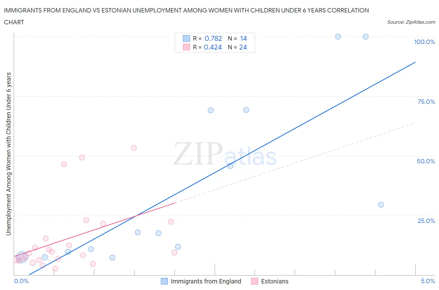 Immigrants from England vs Estonian Unemployment Among Women with Children Under 6 years