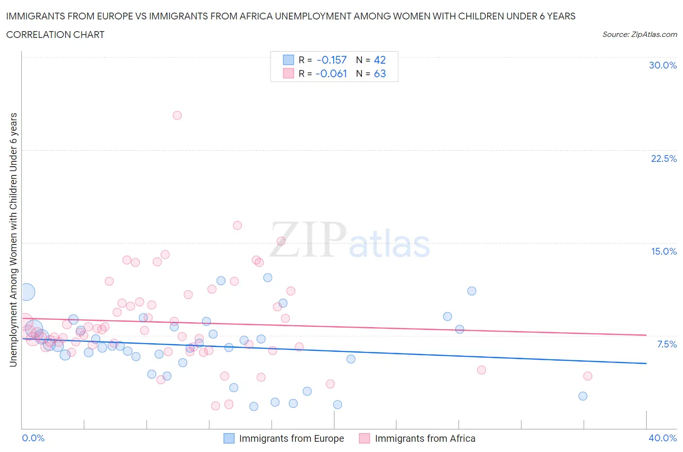 Immigrants from Europe vs Immigrants from Africa Unemployment Among Women with Children Under 6 years