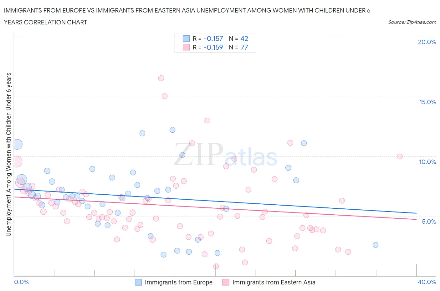 Immigrants from Europe vs Immigrants from Eastern Asia Unemployment Among Women with Children Under 6 years