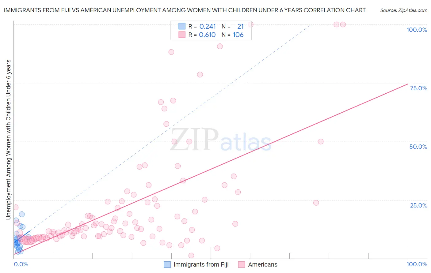 Immigrants from Fiji vs American Unemployment Among Women with Children Under 6 years