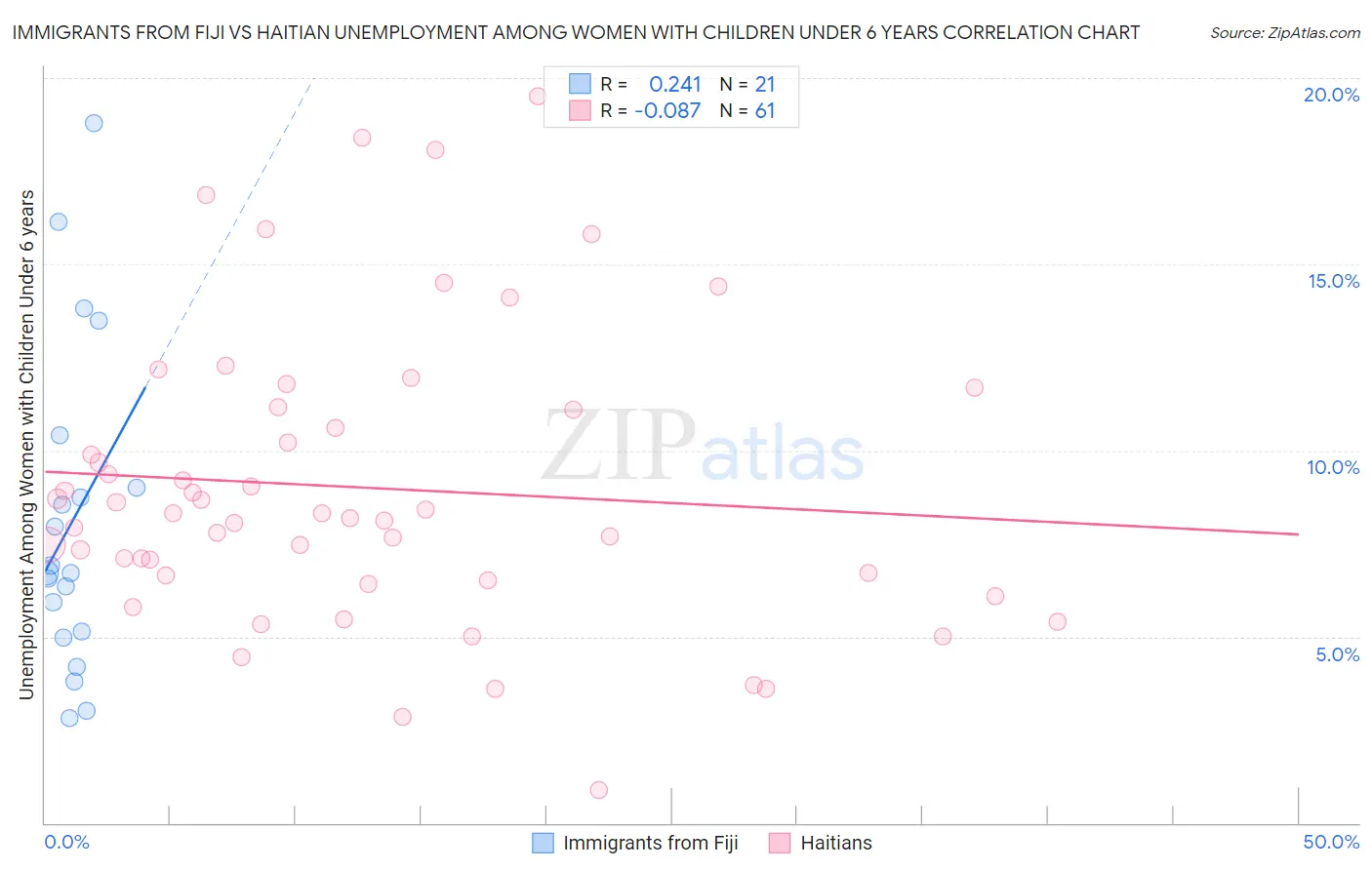 Immigrants from Fiji vs Haitian Unemployment Among Women with Children Under 6 years