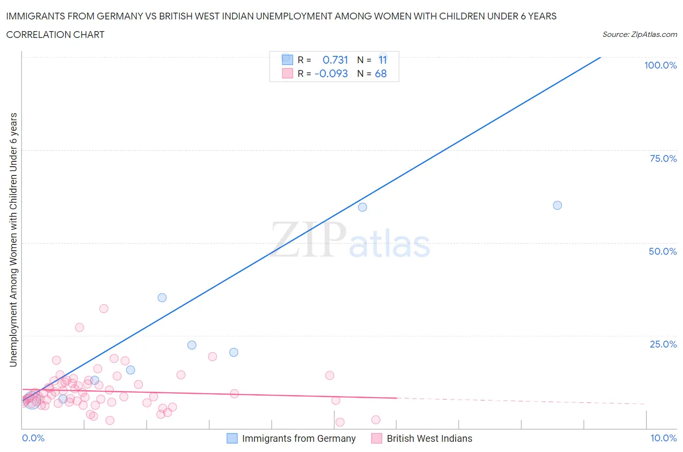 Immigrants from Germany vs British West Indian Unemployment Among Women with Children Under 6 years