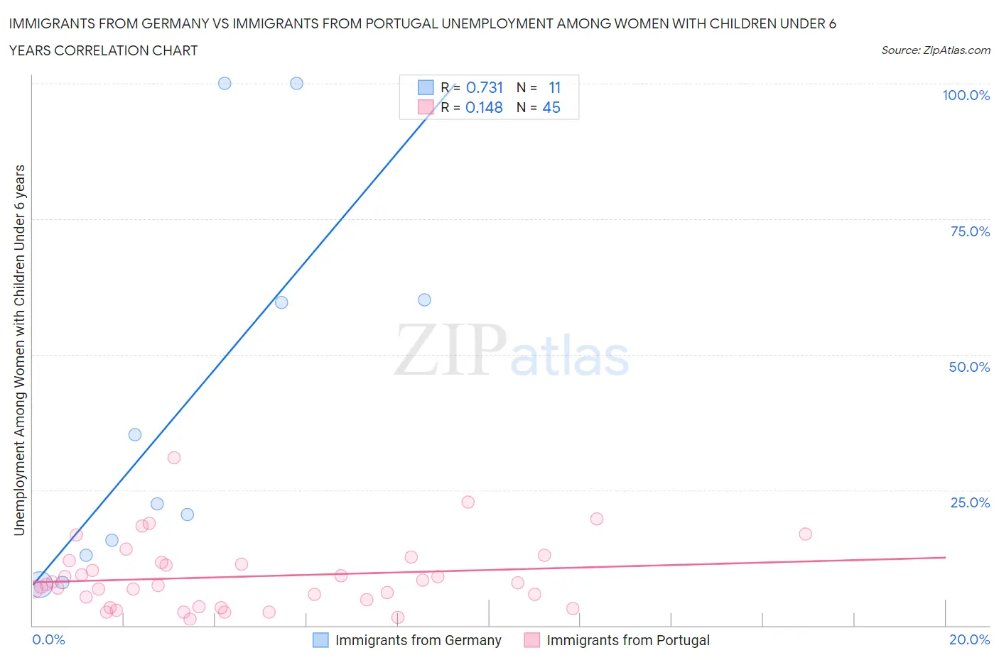 Immigrants from Germany vs Immigrants from Portugal Unemployment Among Women with Children Under 6 years