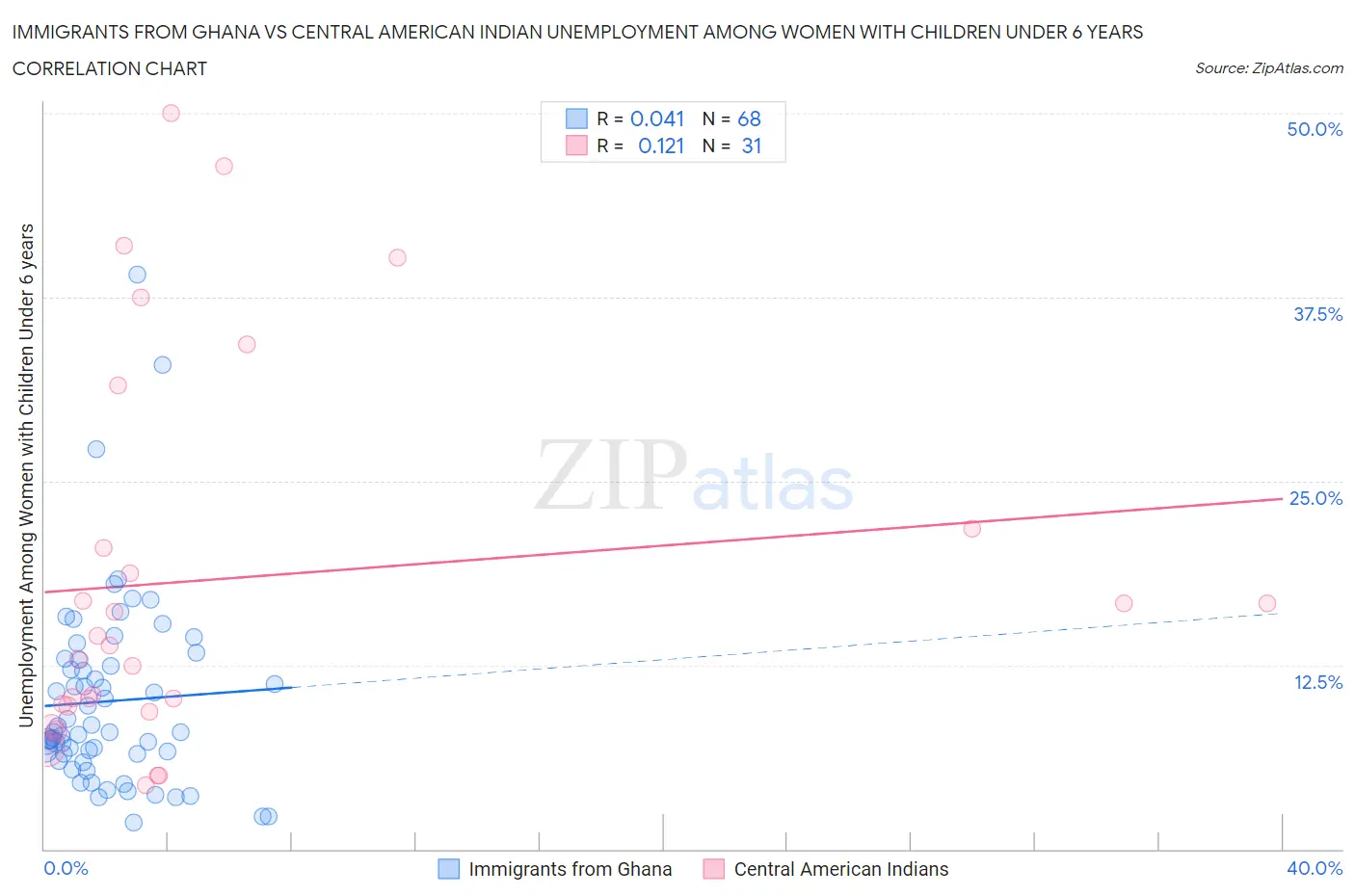 Immigrants from Ghana vs Central American Indian Unemployment Among Women with Children Under 6 years