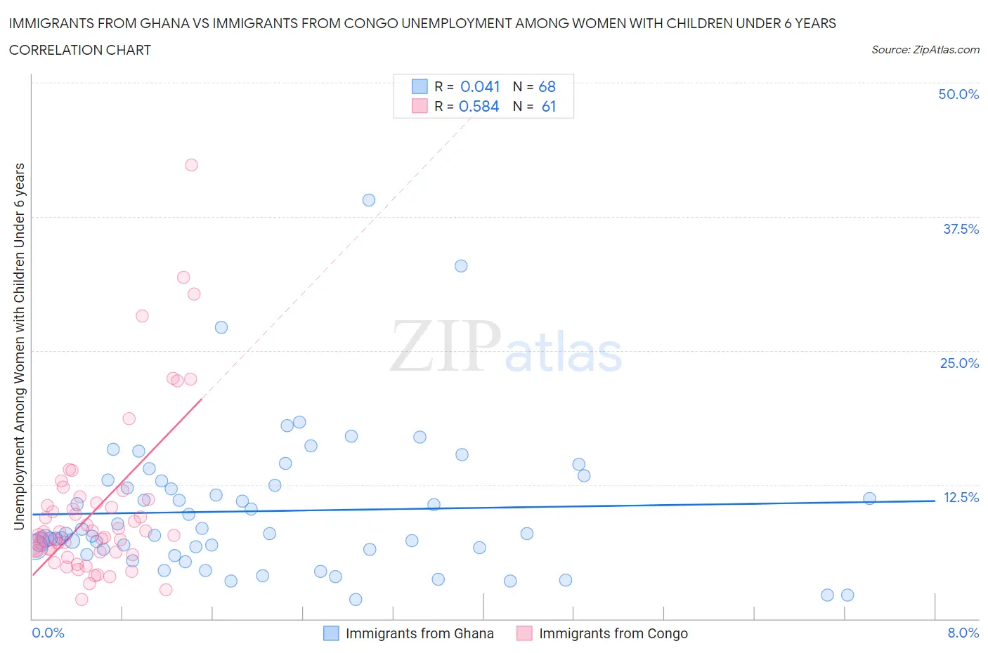 Immigrants from Ghana vs Immigrants from Congo Unemployment Among Women with Children Under 6 years