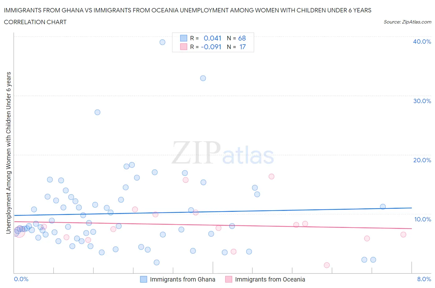 Immigrants from Ghana vs Immigrants from Oceania Unemployment Among Women with Children Under 6 years