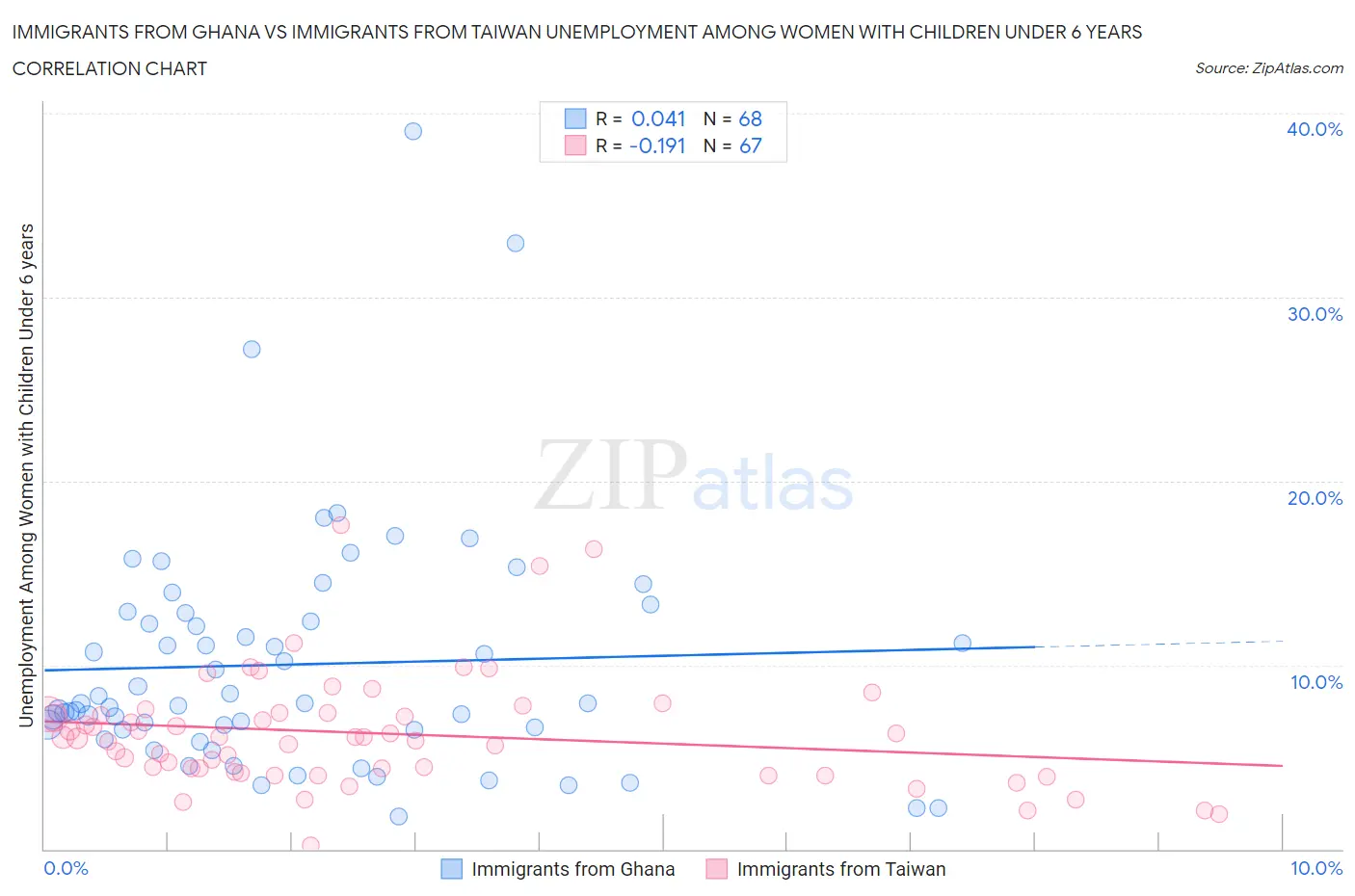 Immigrants from Ghana vs Immigrants from Taiwan Unemployment Among Women with Children Under 6 years