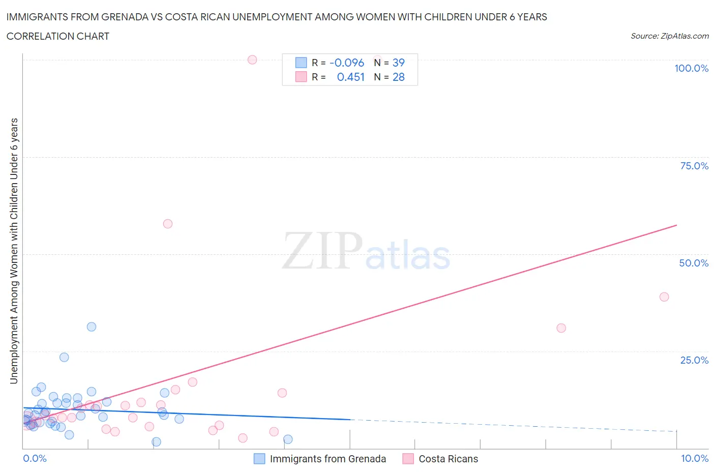 Immigrants from Grenada vs Costa Rican Unemployment Among Women with Children Under 6 years