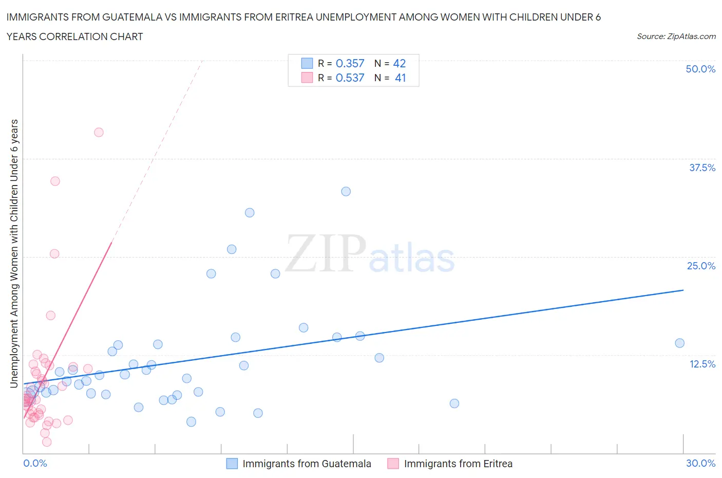 Immigrants from Guatemala vs Immigrants from Eritrea Unemployment Among Women with Children Under 6 years