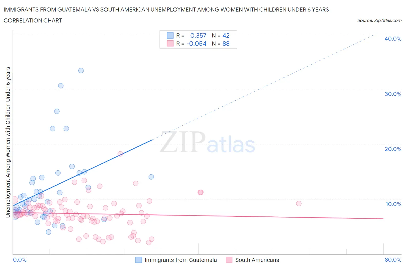 Immigrants from Guatemala vs South American Unemployment Among Women with Children Under 6 years