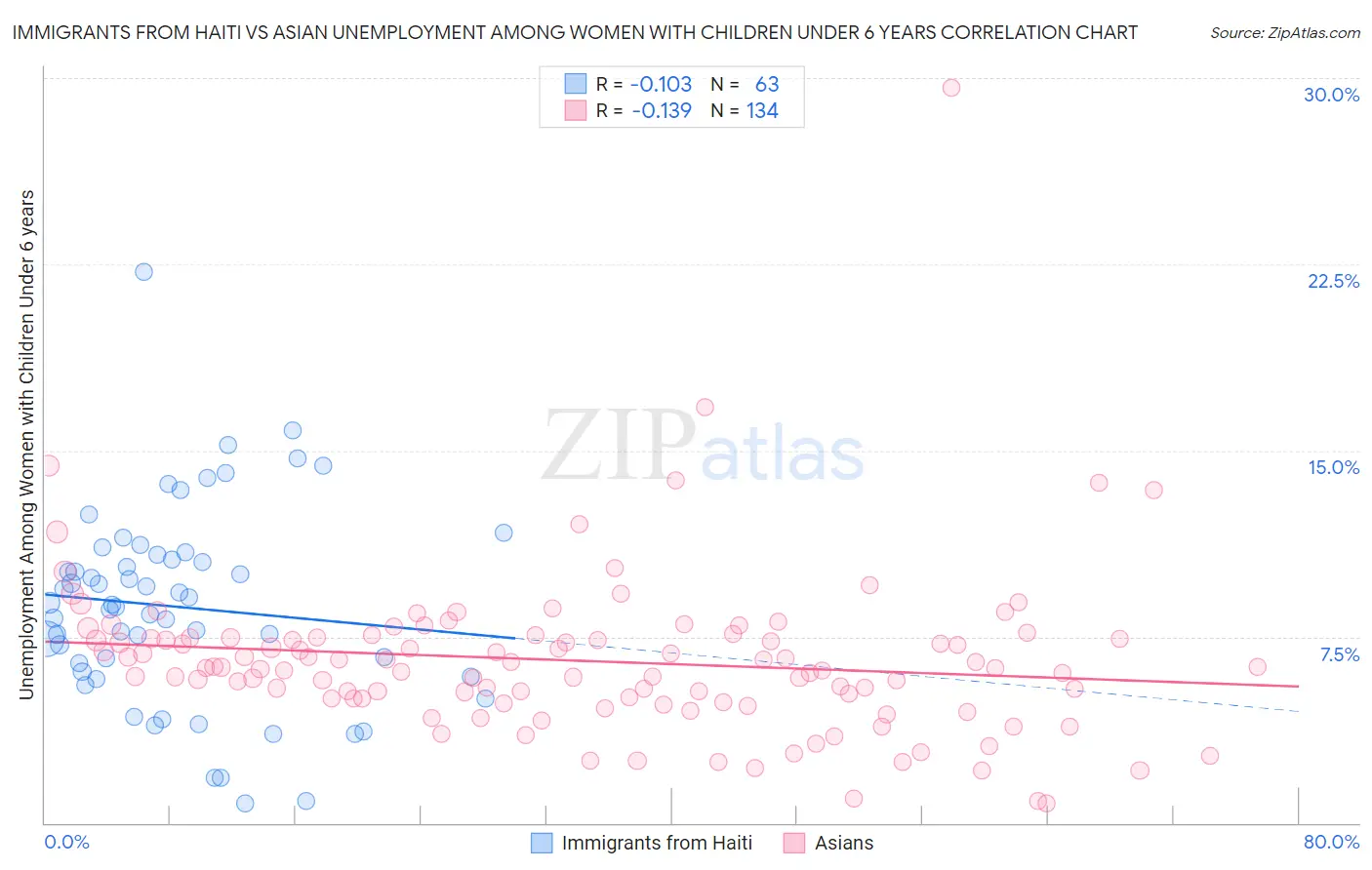 Immigrants from Haiti vs Asian Unemployment Among Women with Children Under 6 years