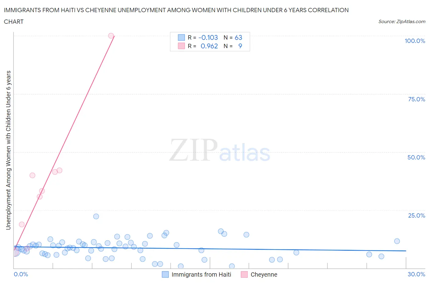 Immigrants from Haiti vs Cheyenne Unemployment Among Women with Children Under 6 years