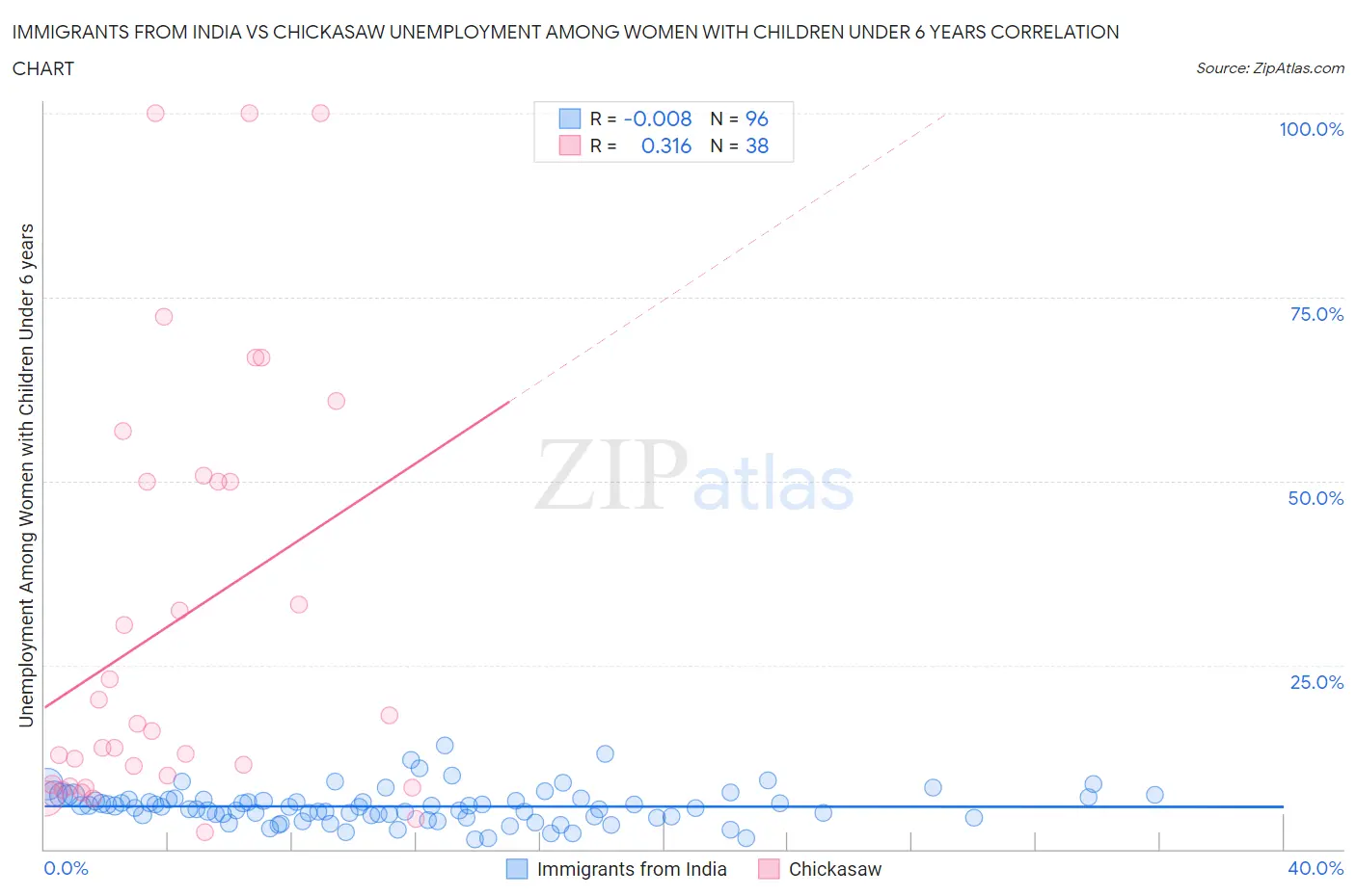 Immigrants from India vs Chickasaw Unemployment Among Women with Children Under 6 years