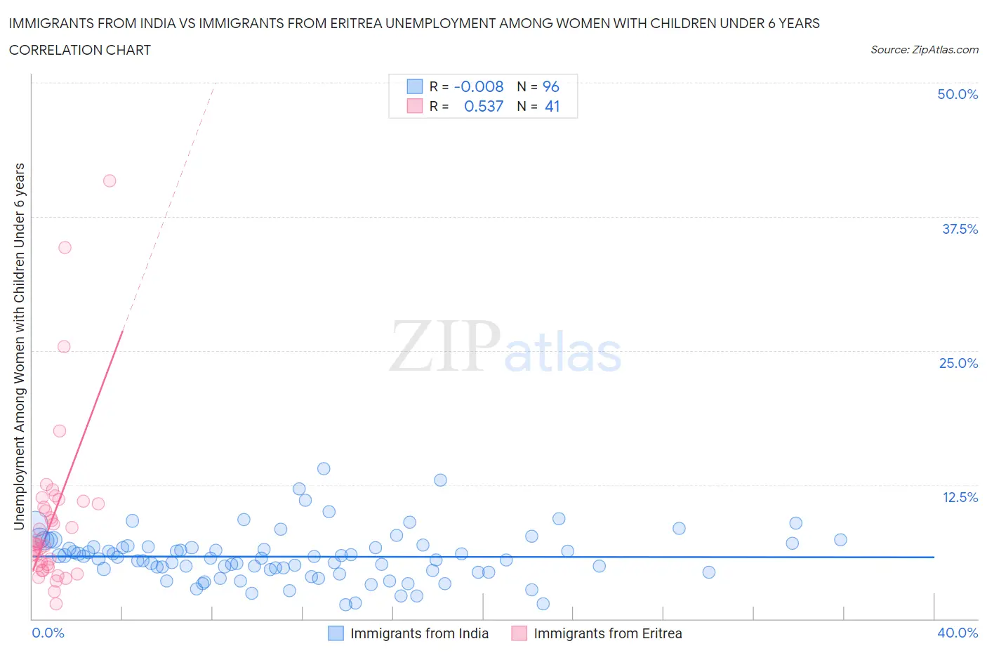 Immigrants from India vs Immigrants from Eritrea Unemployment Among Women with Children Under 6 years