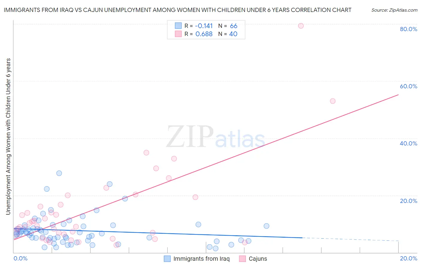 Immigrants from Iraq vs Cajun Unemployment Among Women with Children Under 6 years