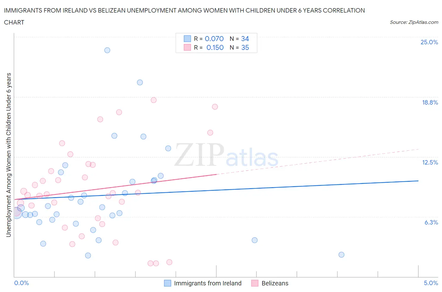 Immigrants from Ireland vs Belizean Unemployment Among Women with Children Under 6 years