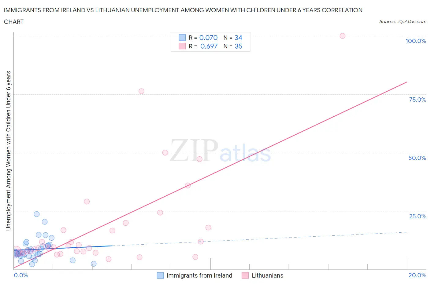 Immigrants from Ireland vs Lithuanian Unemployment Among Women with Children Under 6 years